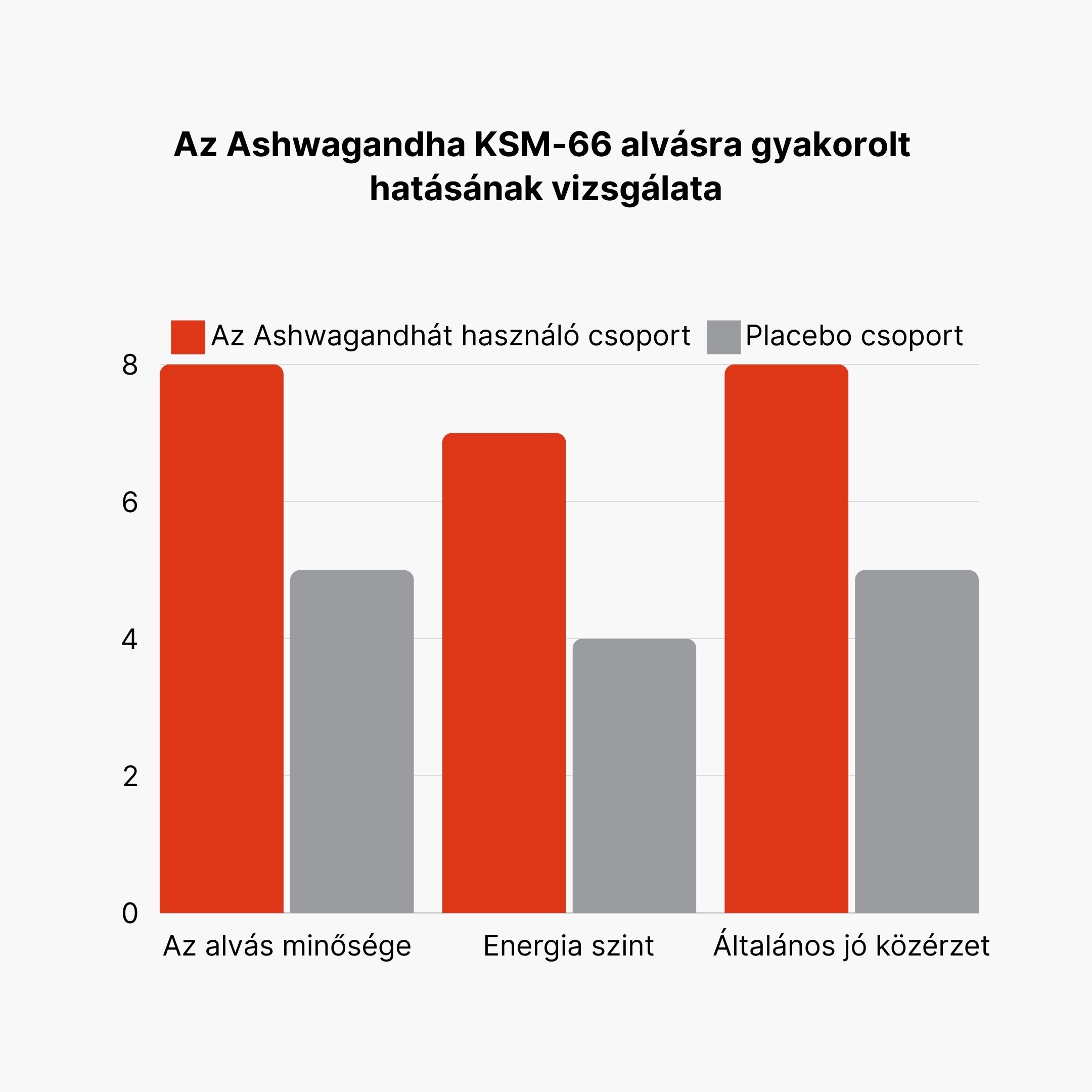 (Maďarština) Studie vlivu Ashwagandhy KSM-66 na spánek